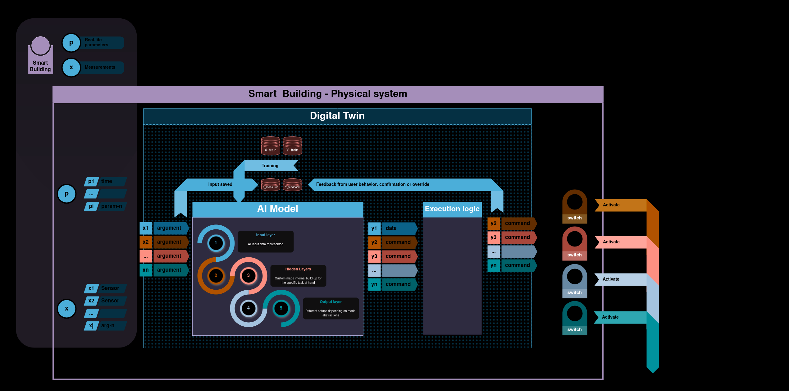 SmartBuilding.drawio